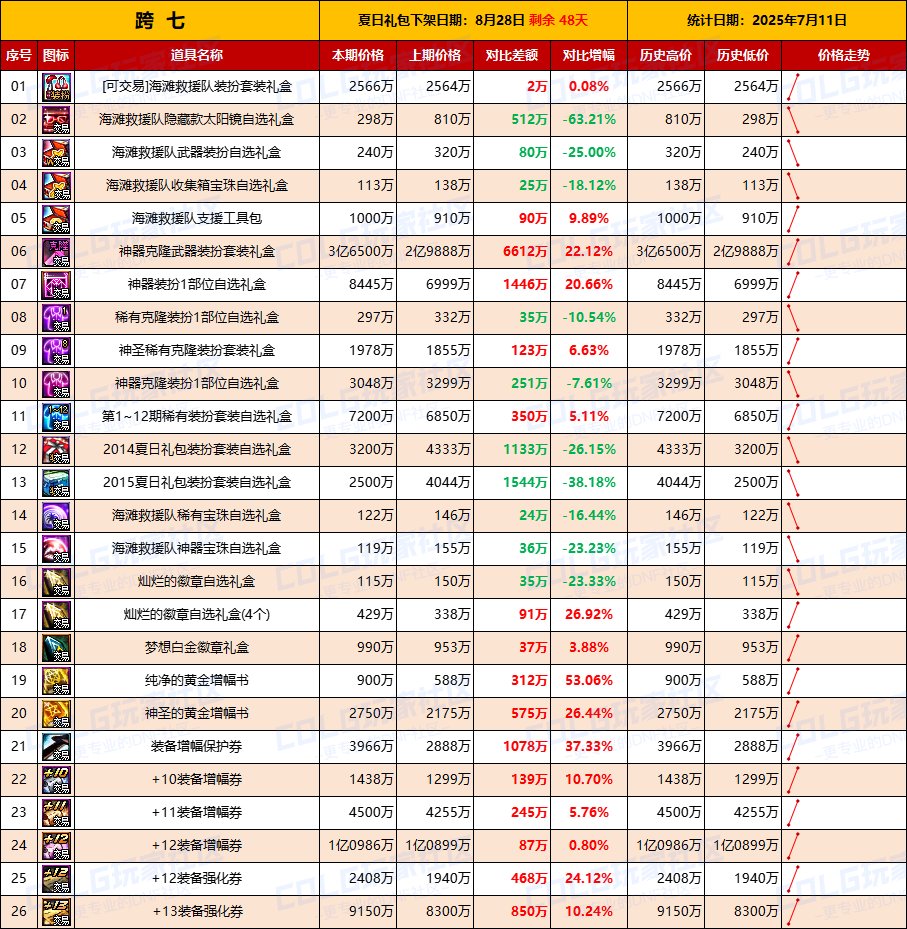 【夏日：物价统计】金价全区下跌，沉降一晚趋于稳定-全跨区价格统计（7月10日第28期）16
