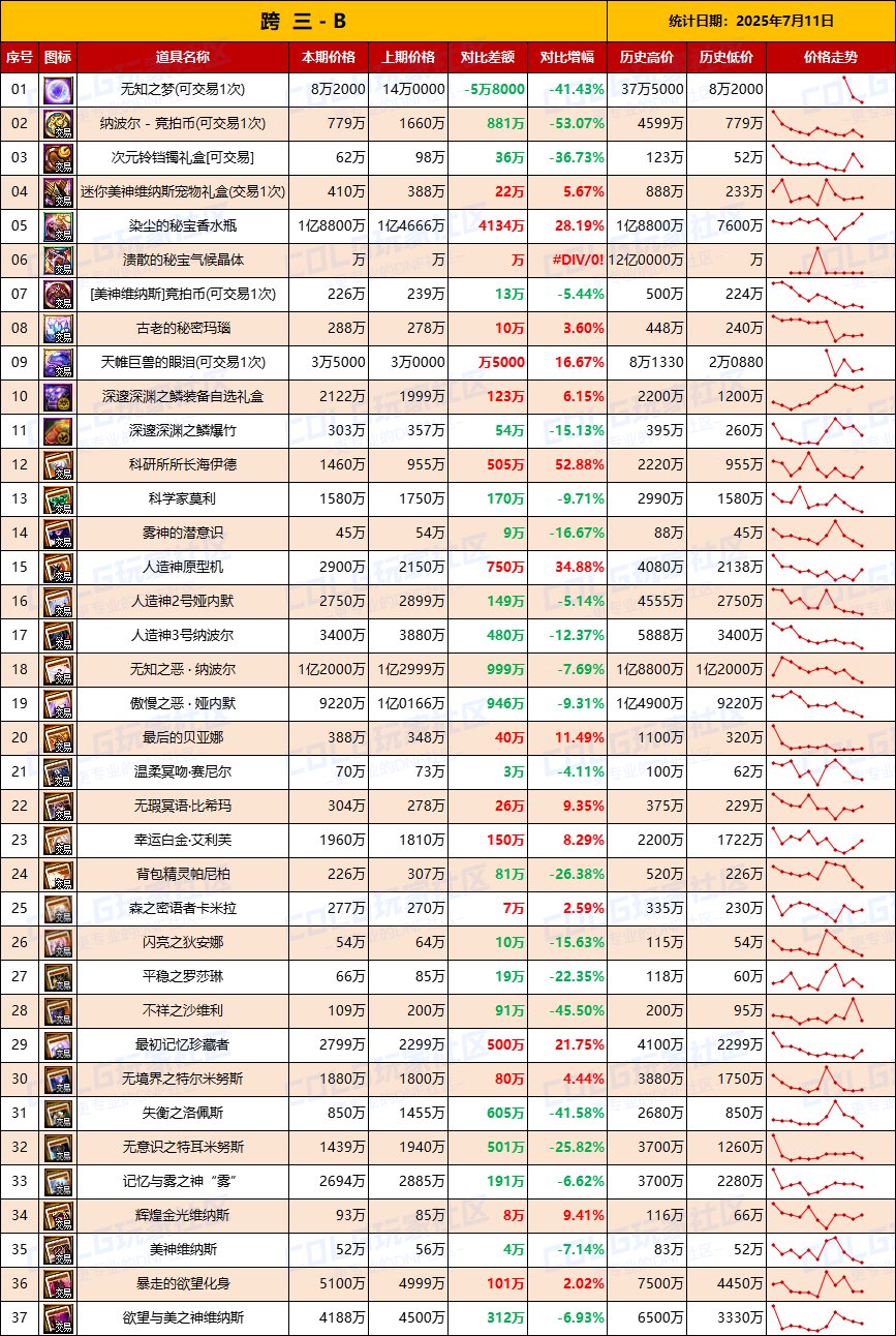 【团本物价】降价甩卖附魔卡贬值-“军团/攻坚战”相关物价统计（7月11日第28期)5