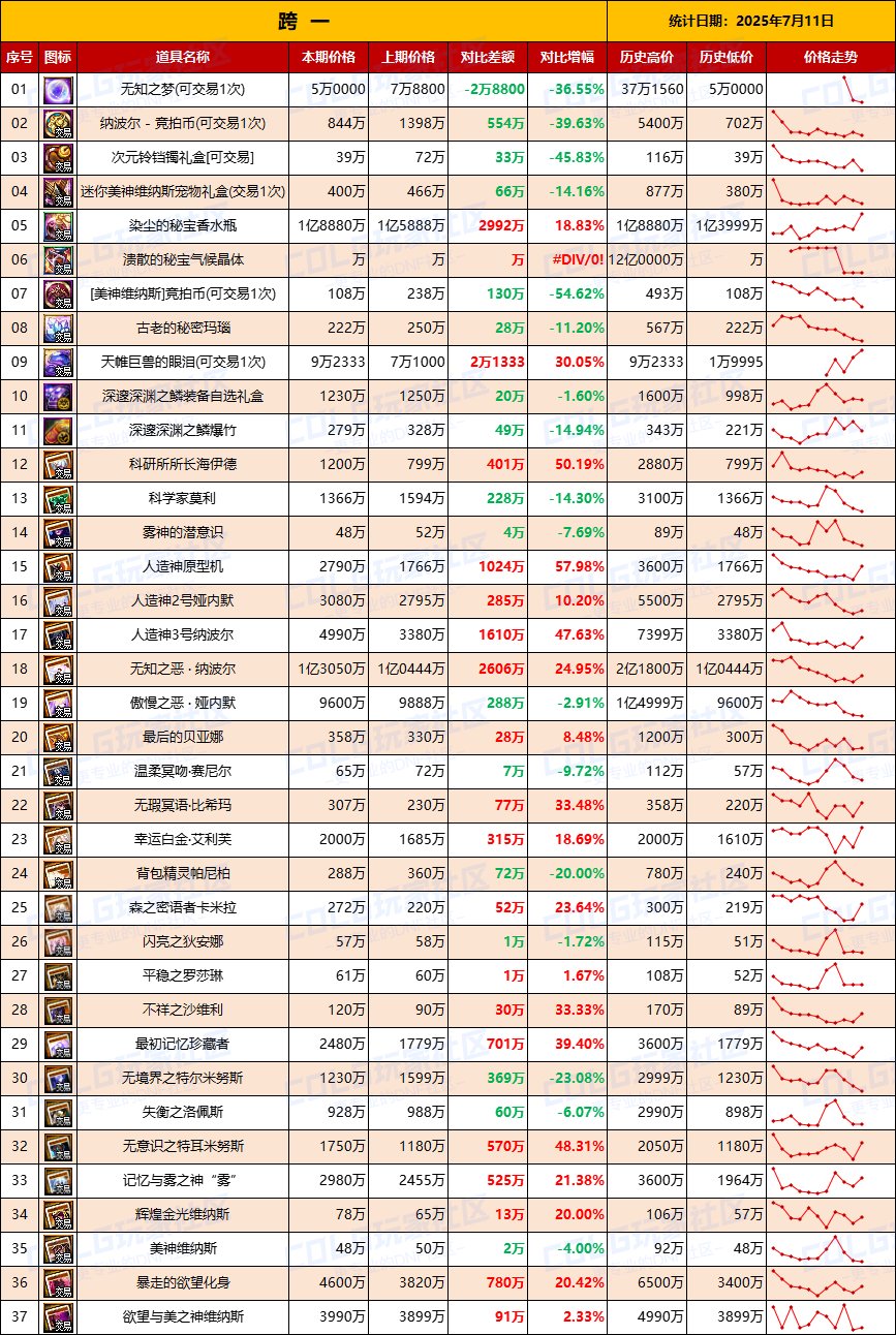 【团本物价】降价甩卖附魔卡贬值-“军团/攻坚战”相关物价统计（7月11日第28期)2