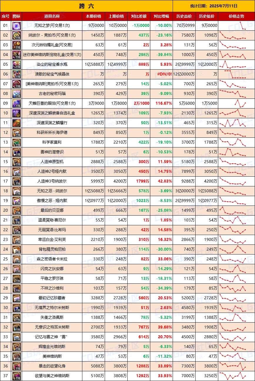 【团本物价】降价甩卖附魔卡贬值-“军团/攻坚战”相关物价统计（7月11日第28期)8