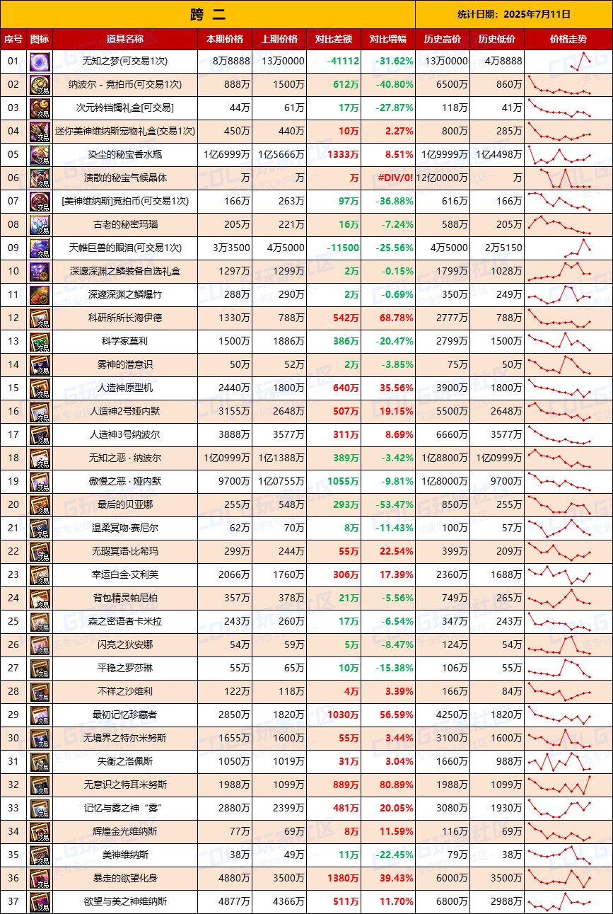 【团本物价】降价甩卖附魔卡贬值-“军团/攻坚战”相关物价统计（7月11日第28期)3