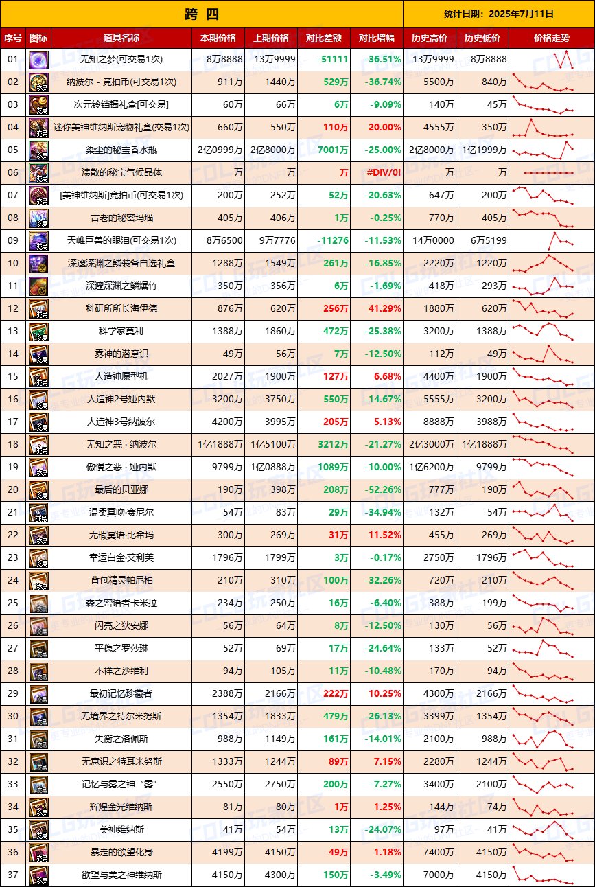【团本物价】降价甩卖附魔卡贬值-“军团/攻坚战”相关物价统计（7月11日第28期)6