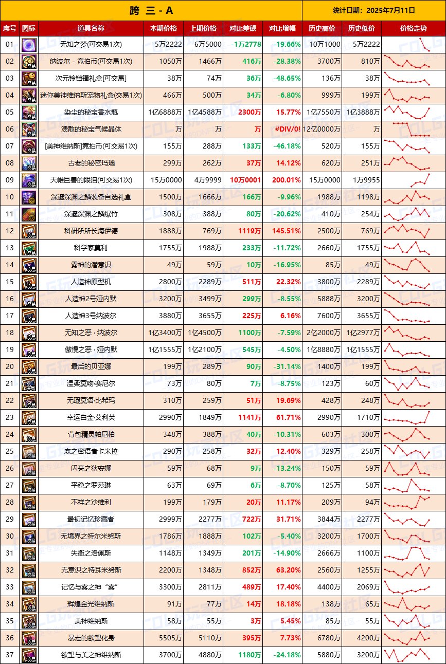 【团本物价】降价甩卖附魔卡贬值-“军团/攻坚战”相关物价统计（7月11日第28期)4