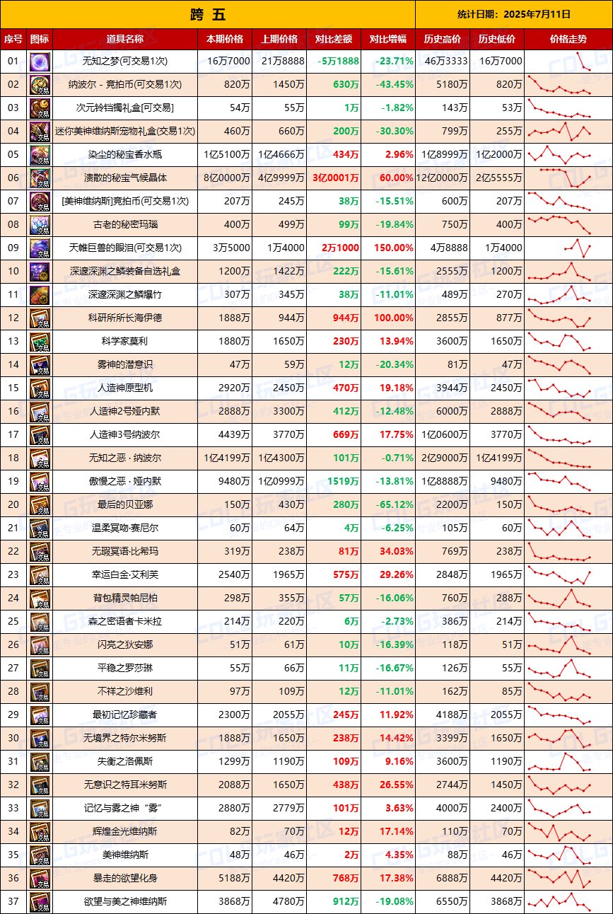 【团本物价】降价甩卖附魔卡贬值-“军团/攻坚战”相关物价统计（7月11日第28期)7