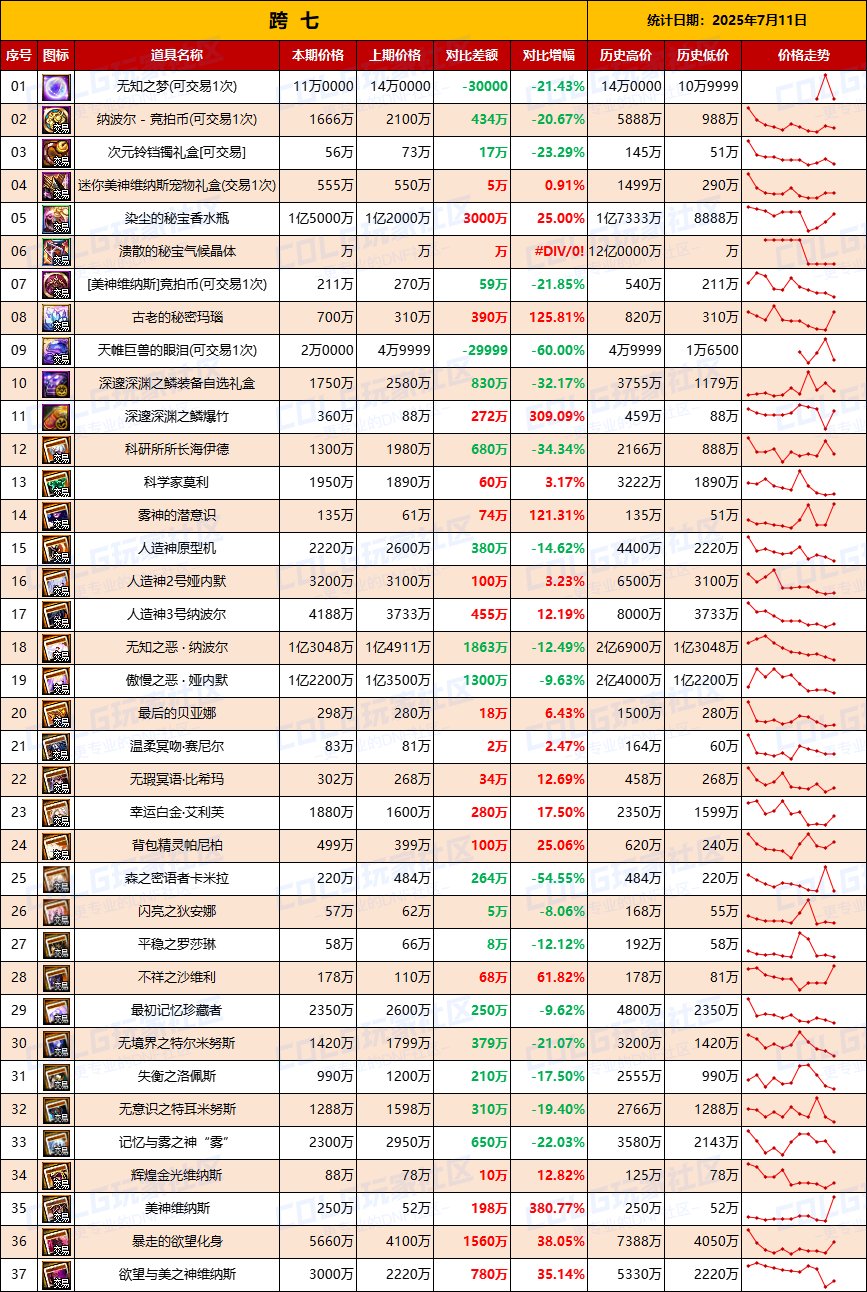 【团本物价】降价甩卖附魔卡贬值-“军团/攻坚战”相关物价统计（7月11日第28期)9