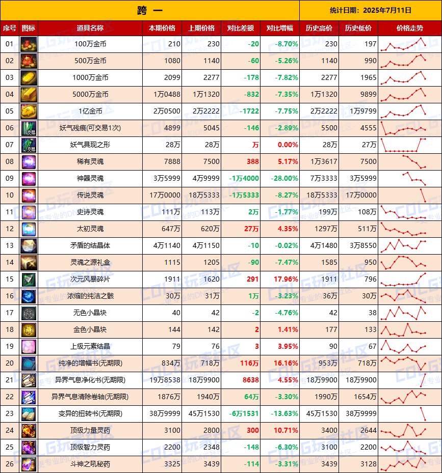 【夏日：物价统计】金价全区下跌，沉降一晚趋于稳定-全跨区价格统计（7月10日第28期）3