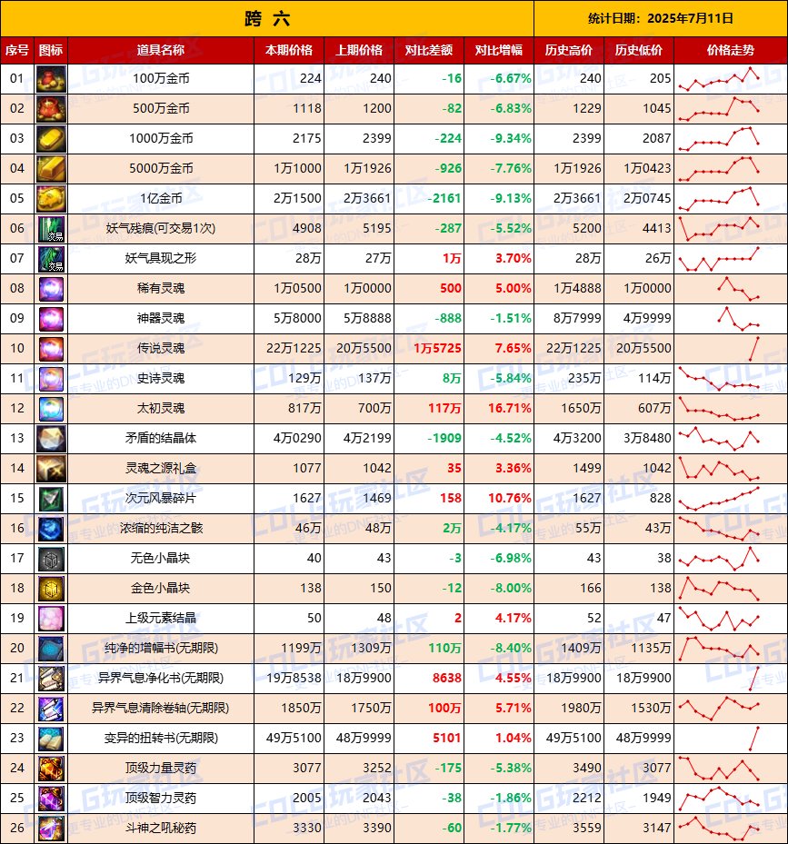 【夏日：物价统计】金价全区下跌，沉降一晚趋于稳定-全跨区价格统计（7月10日第28期）15
