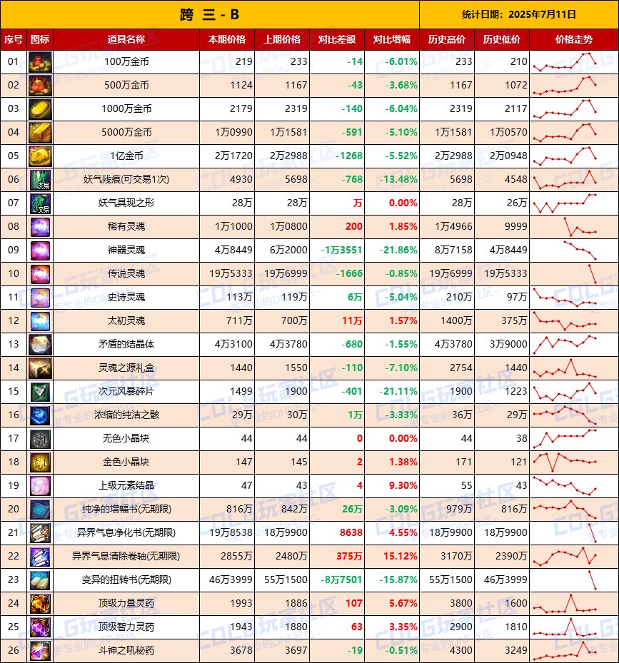 【夏日：物价统计】金价全区下跌，沉降一晚趋于稳定-全跨区价格统计（7月10日第28期）9