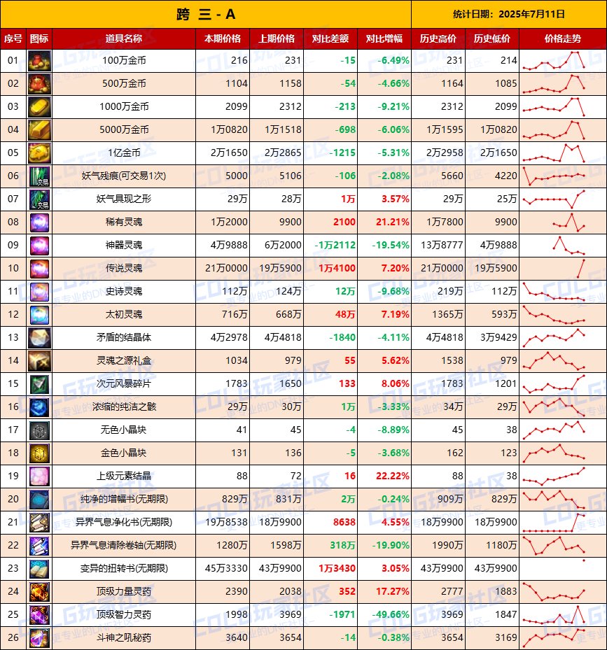 【夏日：物价统计】金价全区下跌，沉降一晚趋于稳定-全跨区价格统计（7月10日第28期）7