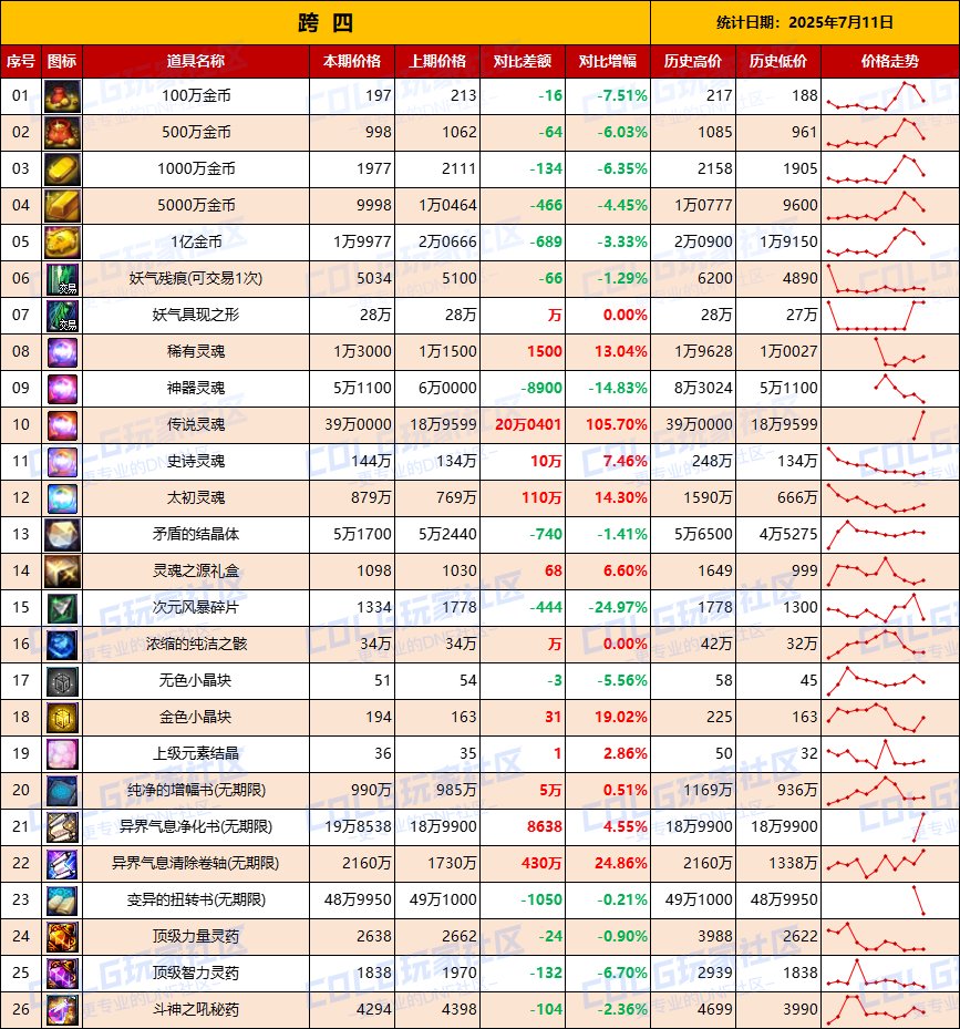 【夏日：物价统计】金价全区下跌，沉降一晚趋于稳定-全跨区价格统计（7月10日第28期）11
