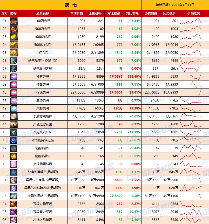 【夏日：物价统计】金价全区下跌，沉降一晚趋于稳定-全跨区价格统计（7月10日第28期）17