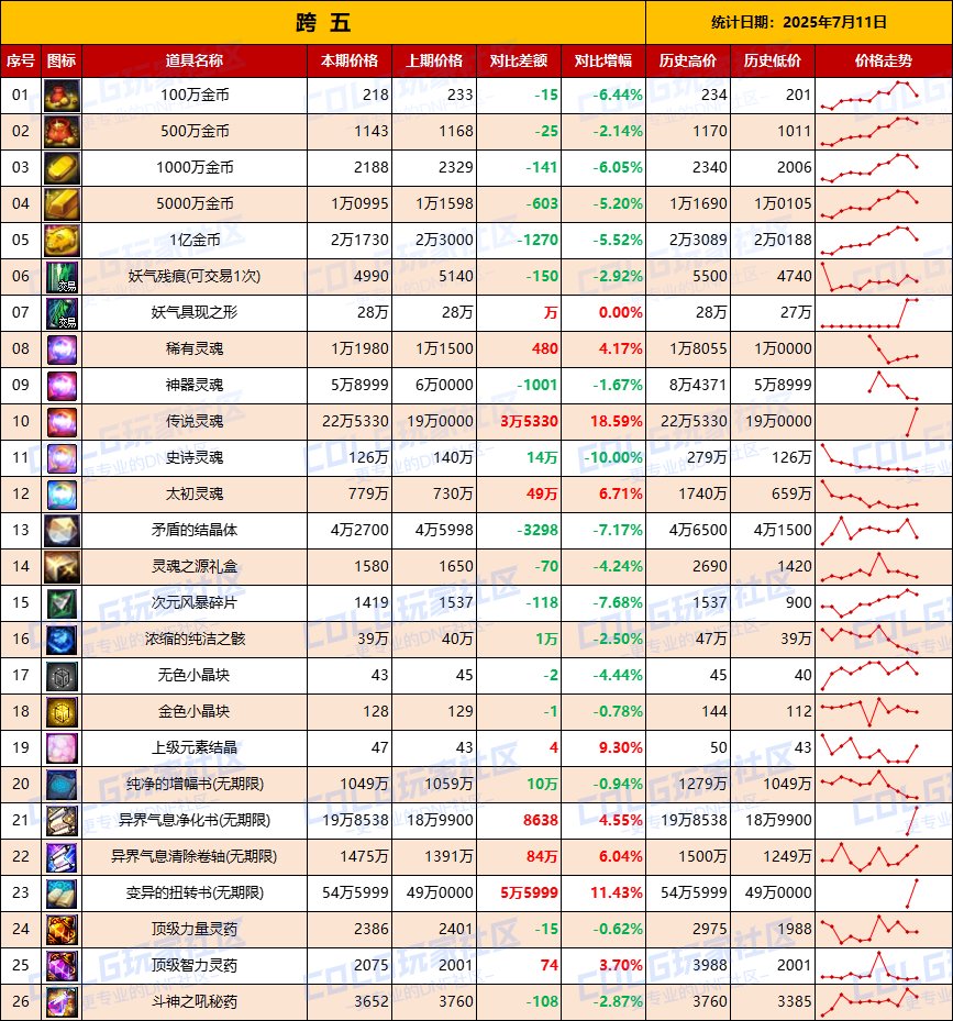 【夏日：物价统计】金价全区下跌，沉降一晚趋于稳定-全跨区价格统计（7月10日第28期）13
