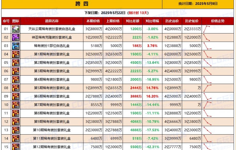 好奇和缝纫机时期相比，为什么夏日天空自选降价那么多1