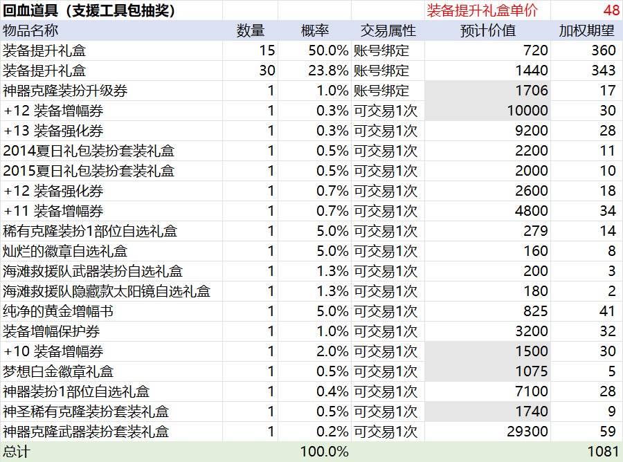 【夏日礼包】实际回血率与盒子抽奖物价记录（更新7月11日）4