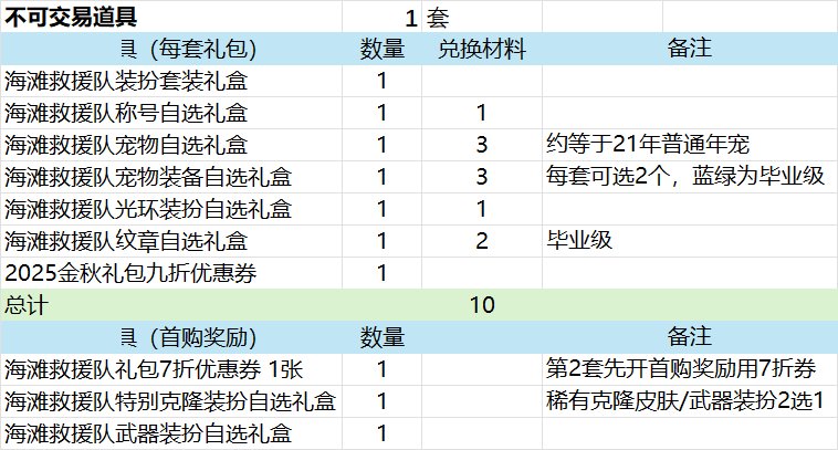 【夏日礼包】实际回血率与盒子抽奖物价记录（更新7月11日）2