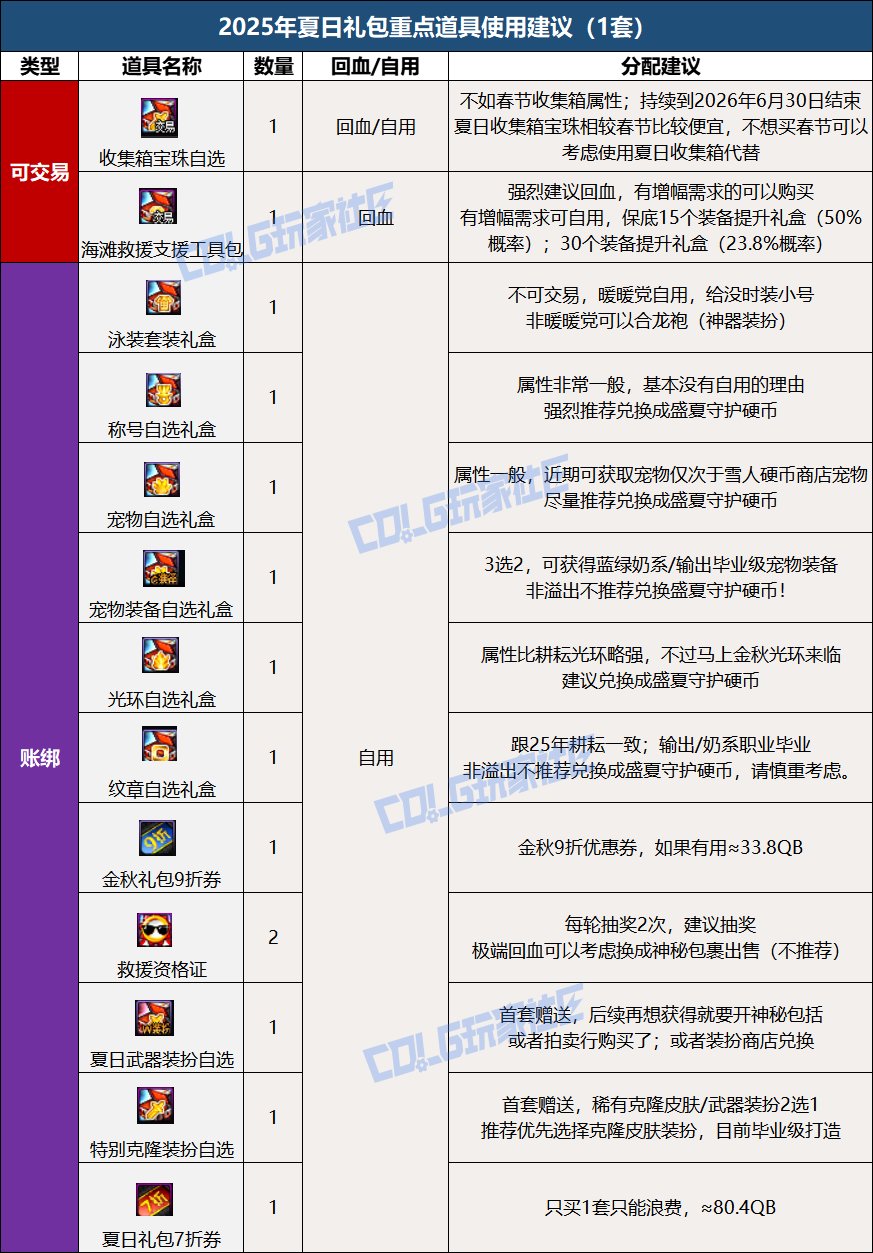 【攻略：夏日版本】夏日礼包入手指南，重点道具选择/套数分配/回血建议6