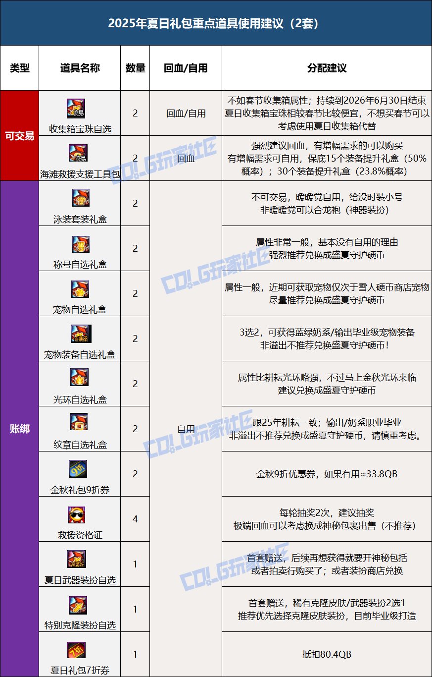【攻略：夏日版本】夏日礼包入手指南，重点道具选择/套数分配/回血建议7