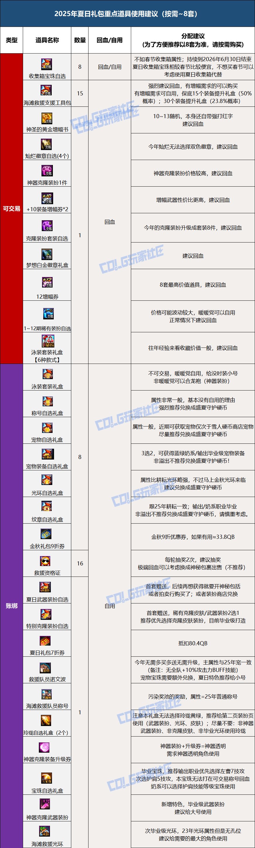 【攻略：夏日版本】夏日礼包入手指南，重点道具选择/套数分配/回血建议8