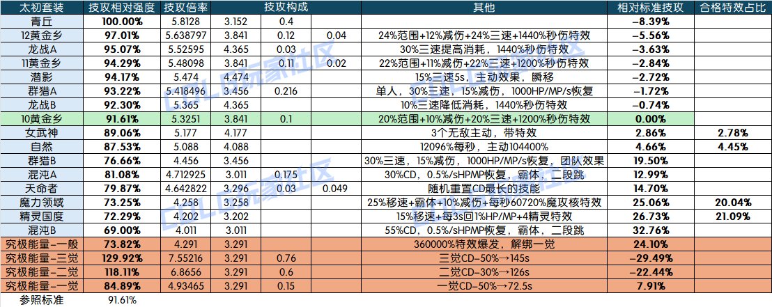 【前瞻：装备平衡】矛与盾，超模装备的存在是祸是福？——7月装备平衡内容预测前瞻12
