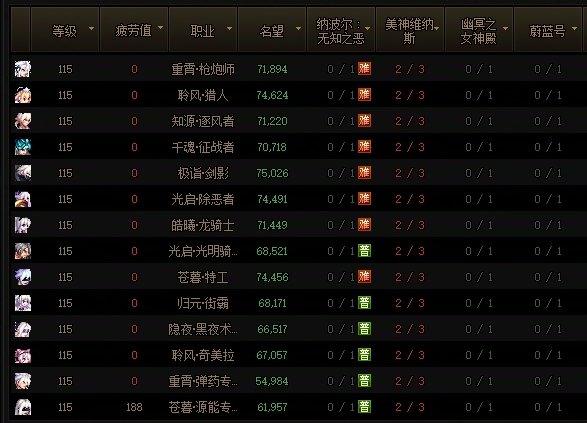 夏日更新：三天深渊2890次+45波人造神+45次大深渊0太初7