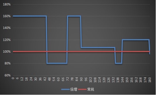 【前瞻：职业平衡】45技能风光不再，多倍体埋下国服隐患——7月职业平衡内容预测前瞻6