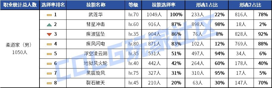 【前瞻：职业平衡】45技能风光不再，多倍体埋下国服隐患——7月职业平衡内容预测前瞻7