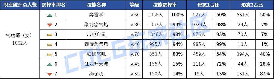 【前瞻：职业平衡】45技能风光不再，多倍体埋下国服隐患——7月职业平衡内容预测前瞻8