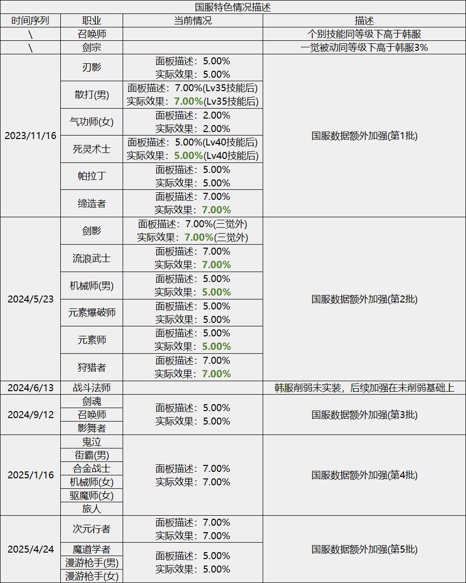 【前瞻：职业平衡】45技能风光不再，多倍体埋下国服隐患——7月职业平衡内容预测前瞻9