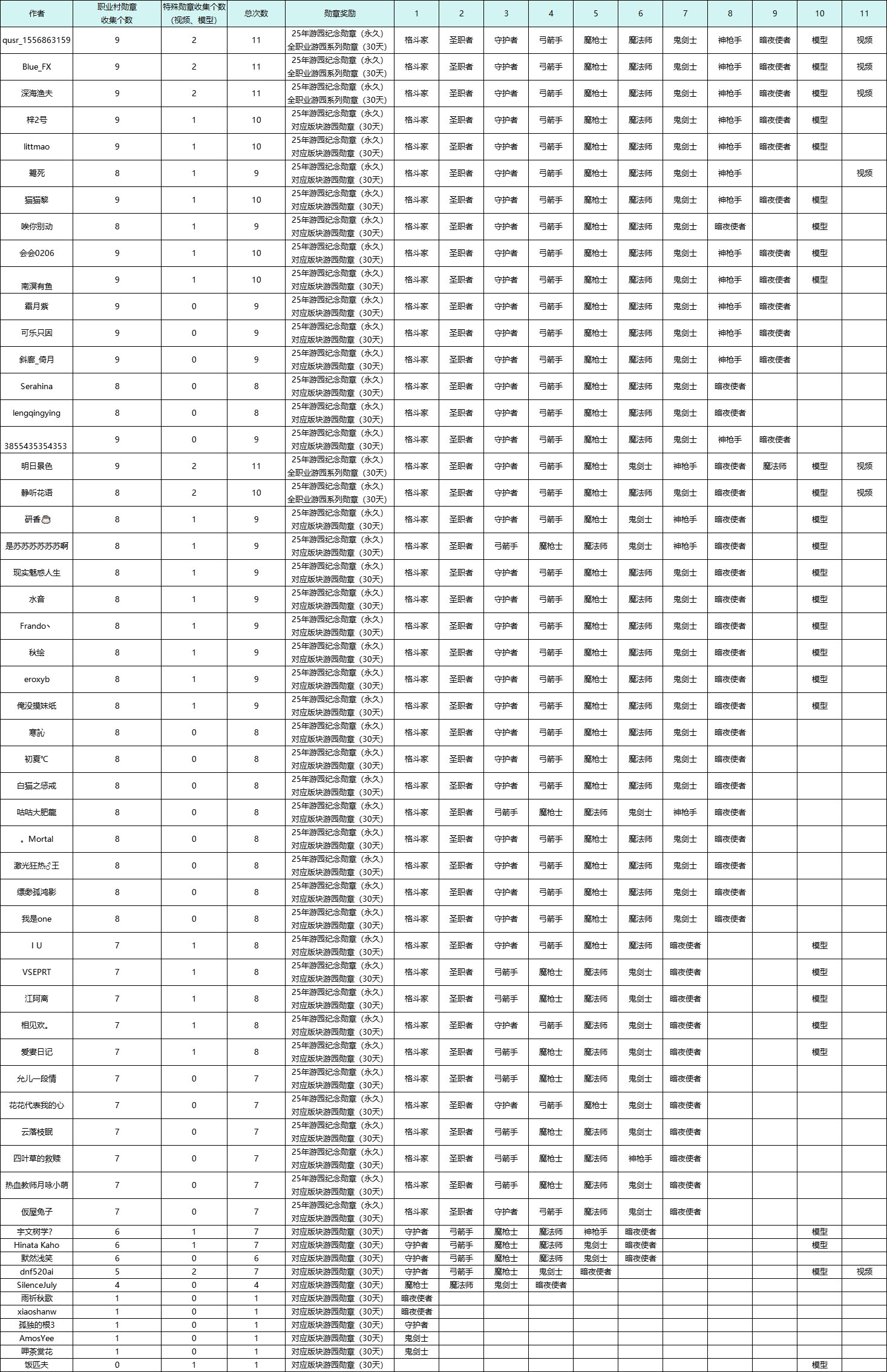 【获奖名单公布】游园总活动：打卡周年游园，解锁永久纪念勋章！（回帖抽Q币）31