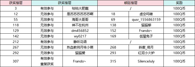 【获奖名单公布】游园总活动：打卡周年游园，解锁永久纪念勋章！（回帖抽Q币）34