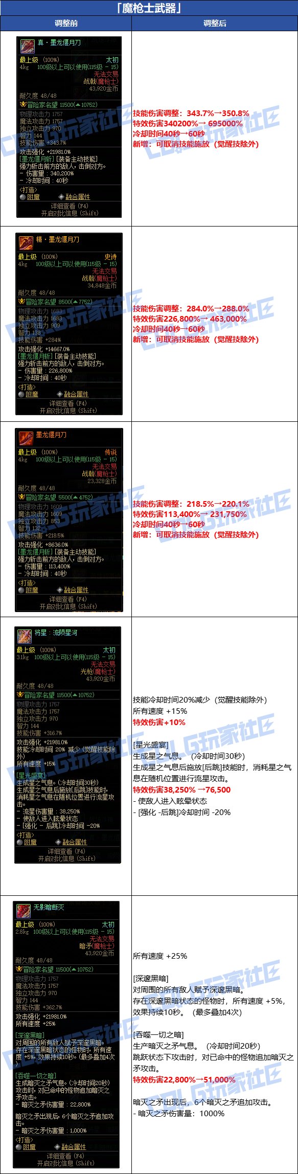 【爆料：韩服体验服0716】官方公告完整版，武器+套装+贴膜+职业平衡性调整23