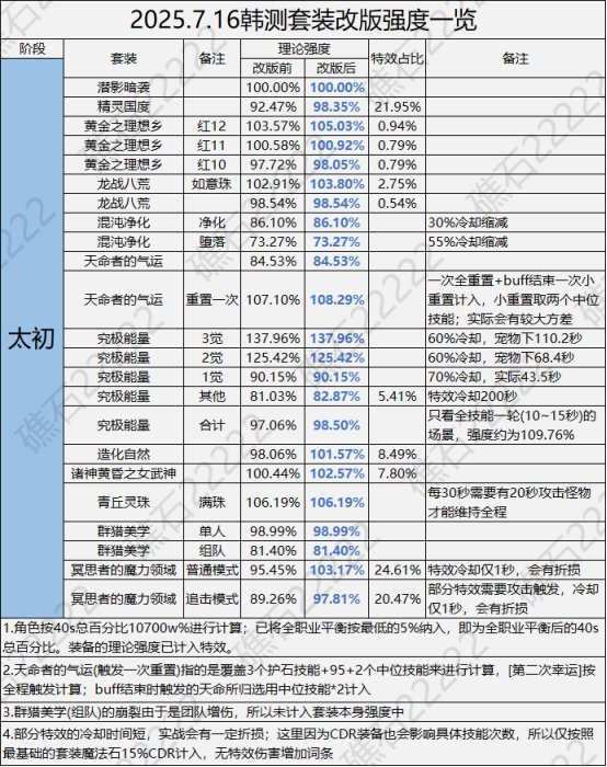 简评装备改版1