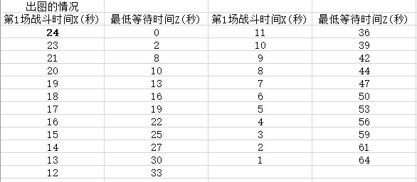 计算青丘灵珠改版后的满技工空窗期2