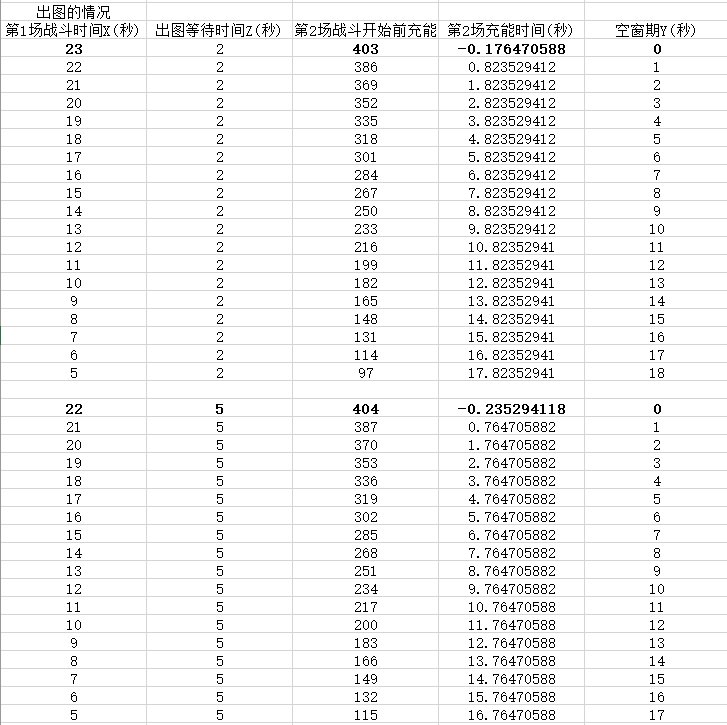 计算青丘灵珠改版后的满技工空窗期3