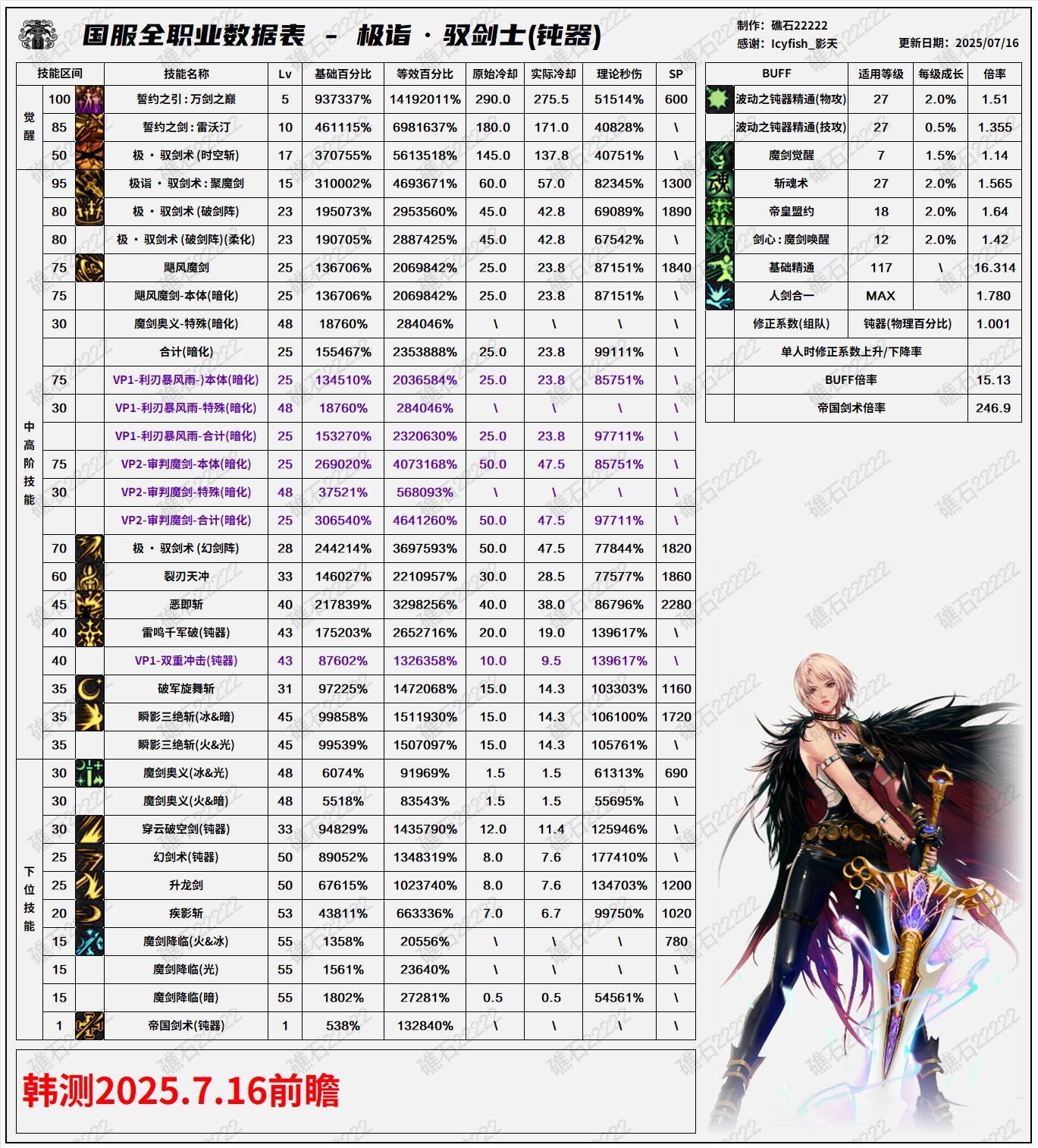 【数据：全职业技能】全职业国服0612周年庆技能数据表（7.16韩测前瞻更新）85