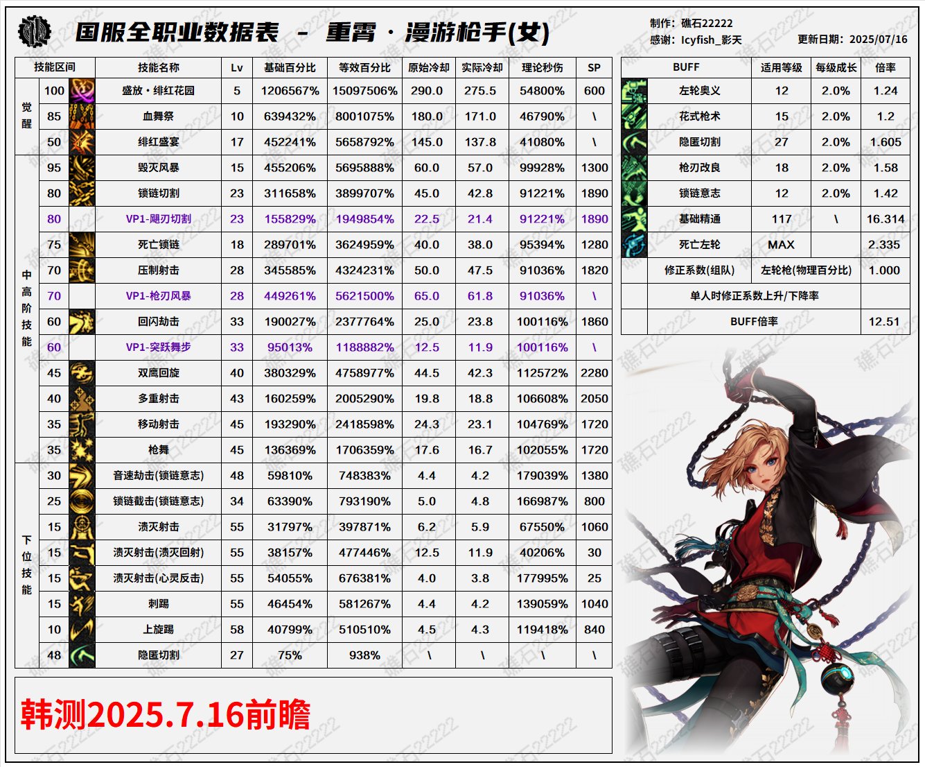 【数据：全职业技能】全职业国服0612周年庆技能数据表（7.16韩测前瞻更新）88