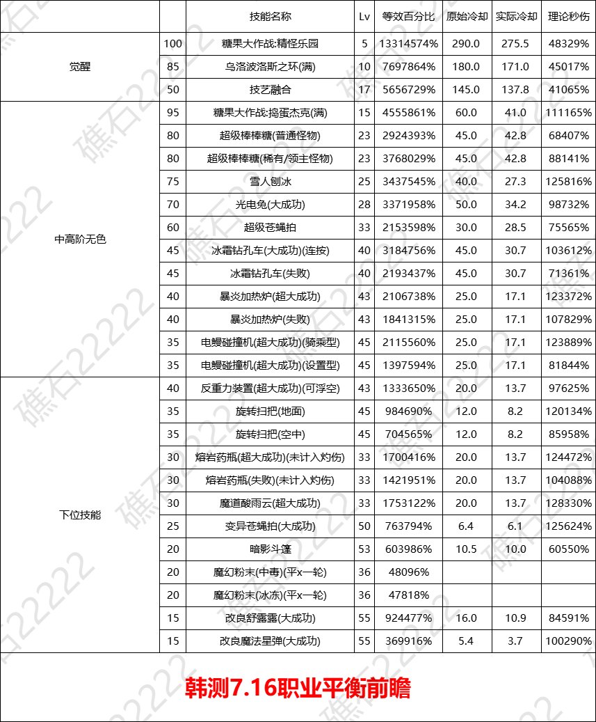 【数据：全职业技能】全职业国服0612周年庆技能数据表（7.16韩测前瞻更新）90