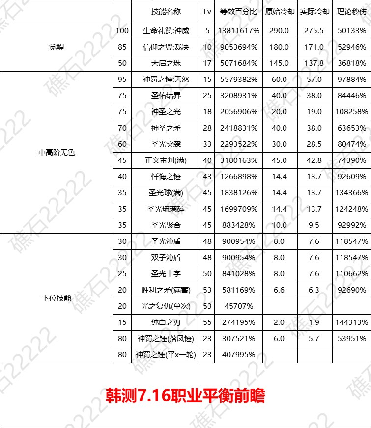 【数据：全职业技能】全职业国服0612周年庆技能数据表（7.16韩测前瞻更新）91