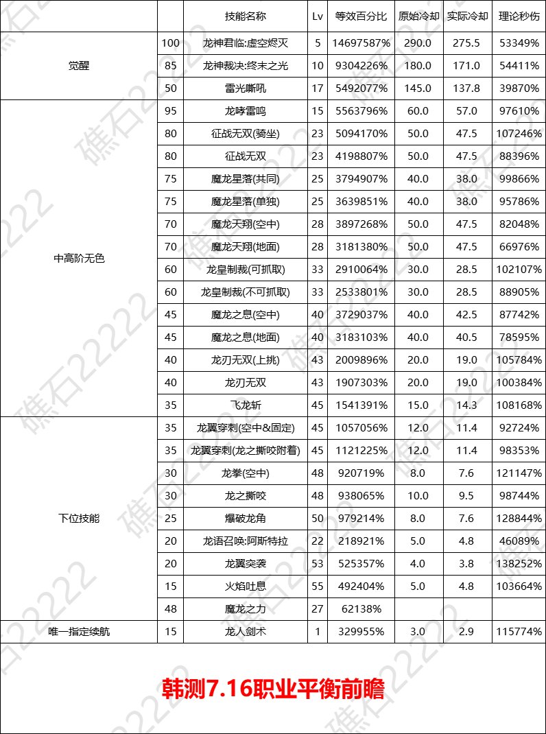 【数据：全职业技能】全职业国服0612周年庆技能数据表（7.16韩测前瞻更新）95