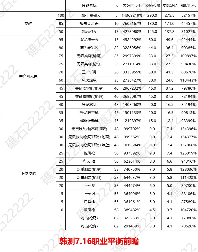 【数据：全职业技能】全职业国服0612周年庆技能数据表（7.16韩测前瞻更新）96