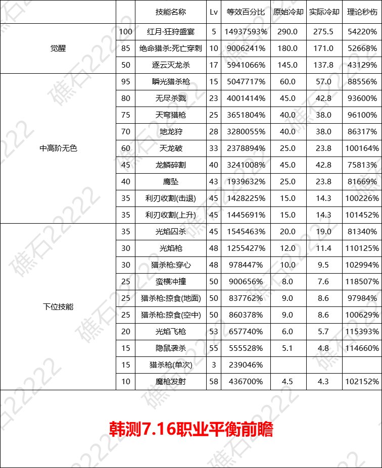 【数据：全职业技能】全职业国服0612周年庆技能数据表（7.16韩测前瞻更新）97