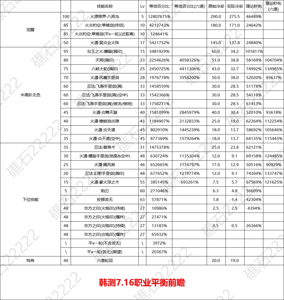【数据：全职业技能】全职业国服0612周年庆技能数据表（7.16韩测前瞻更新）93