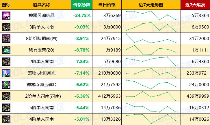 【每周热门物价-第15期】-金价波动趋于稳定，材料供需平衡，未央产物有升温迹象4