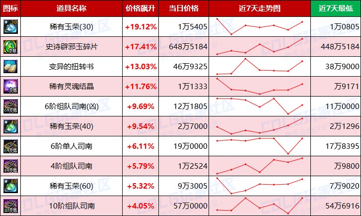 【每周热门物价-第15期】-金价波动趋于稳定，材料供需平衡，未央产物有升温迹象3