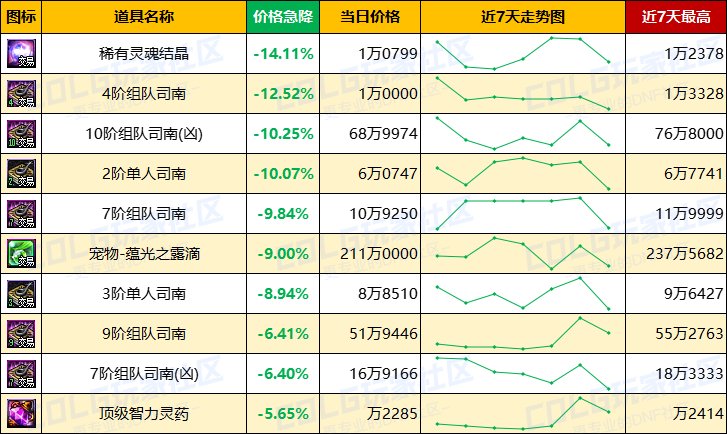 【每周热门物价-第15期】-金价波动趋于稳定，材料供需平衡，未央产物有升温迹象6