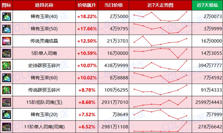 【每周热门物价-第15期】-金价波动趋于稳定，材料供需平衡，未央产物有升温迹象5