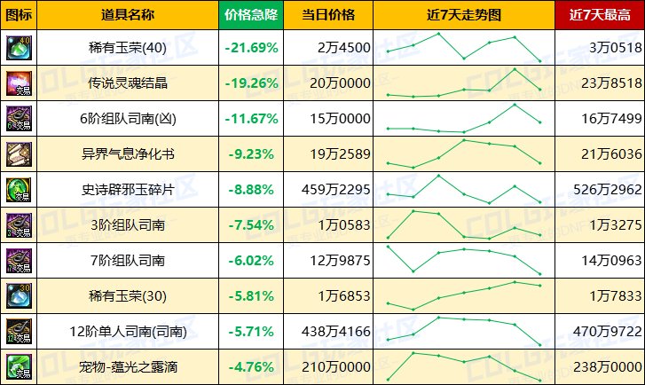 【每周热门物价-第15期】-金价波动趋于稳定，材料供需平衡，未央产物有升温迹象8