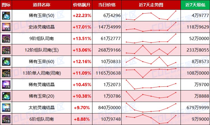 【每周热门物价-第15期】-金价波动趋于稳定，材料供需平衡，未央产物有升温迹象7