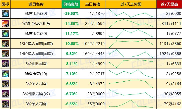 【每周热门物价-第15期】-金价波动趋于稳定，材料供需平衡，未央产物有升温迹象10