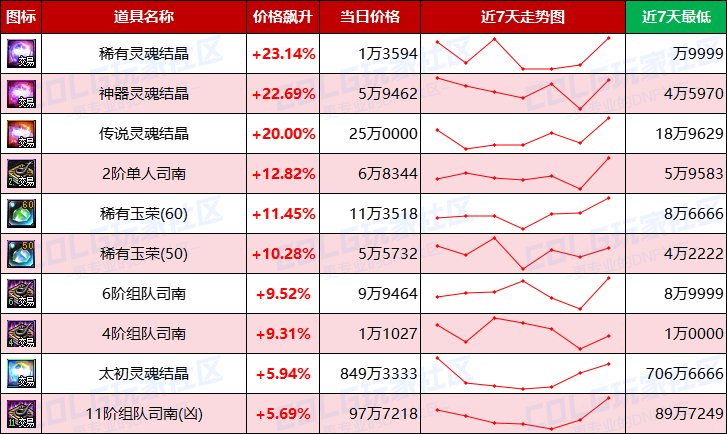 【每周热门物价-第15期】-金价波动趋于稳定，材料供需平衡，未央产物有升温迹象9
